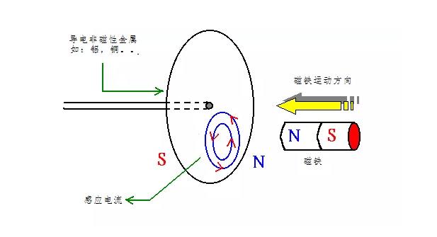 電機如何從楞次定律到反電動勢來實現(xiàn)了的運轉(zhuǎn)？