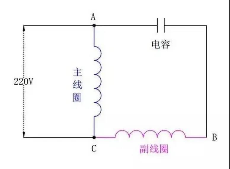 為什么單相電機(jī)要用電容，三相電機(jī)不需要電容？