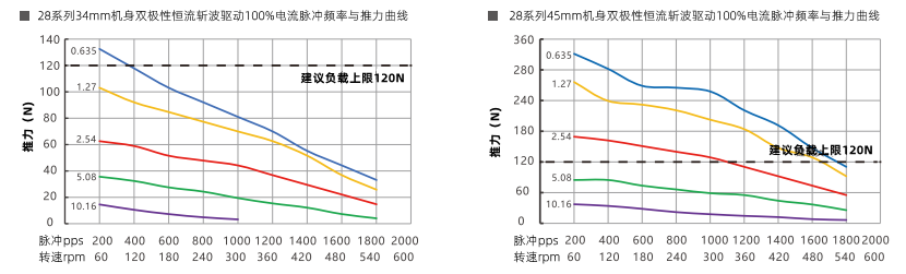 推力曲線